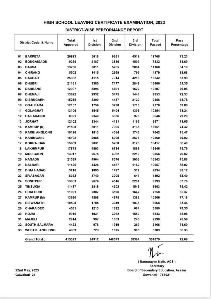 resultsassam.nic.in Direct Link to Check SEBA HSLC